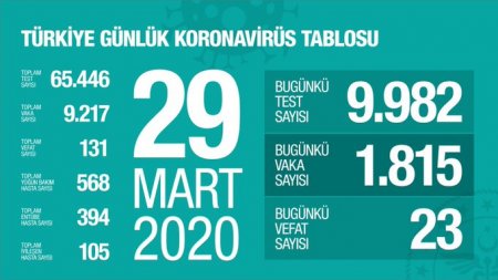 Türkiyədə koronavirus dəhşəti davam edir: 1815 yeni yoluxma, 23 yeni ölüm