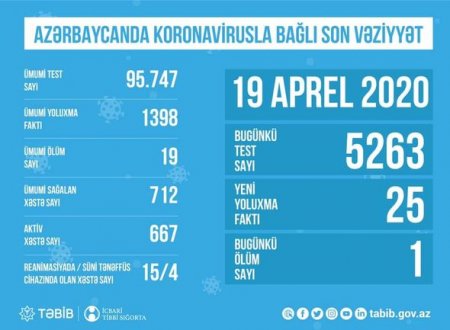 Azərbaycanda koronavirusla bağlı son vəziyyət açıqlandı