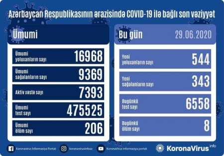 Azərbaycanda daha 544 nəfər koronavirusa yoluxdu, səkkiz nəfər vəfat etdi