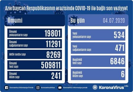 Azərbaycanda daha 534 nəfərin koranavirusa yoluxduğu aşkarlandı – Altı nəfər öldü+FOTO/VİDEO