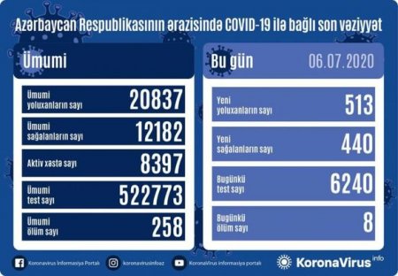 Azərbaycanda daha 513 nəfər koronavirusa yoluxdu, səkkiz nəfər vəfat etdi - FOTO