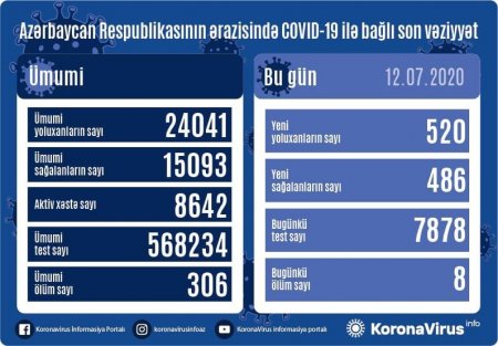 Azərbaycanda daha 520 nəfər koronavirusa yoluxdu – Səkkiz nəfər öldü