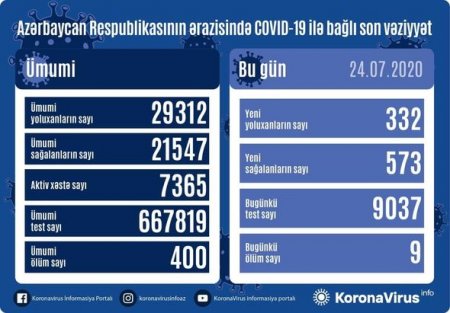 Azərbaycanda daha doqquz nəfər koronavirusdan öldü: 332 yeni yoluxma - FOTO