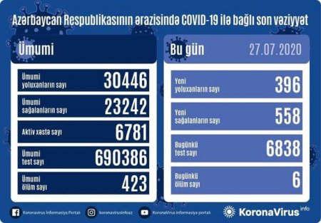 Azərbaycanda daha altı nəfər koronavirusdan öldü: 396 yeni yoluxma - FOTOO