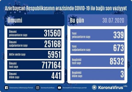 Azərbaycanda daha üç nəfər koronavirusdan öldü: 339 yeni yoluxma - FOTO