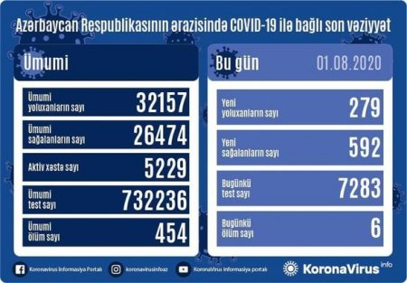 Azərbaycanda daha səkkiz nəfər koronavirusdan öldü: 286 yeni yoluxma - FOTO