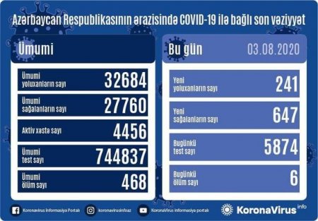Azərbaycanda daha altı nəfər koronavirusdan öldü: 241 yeni yoluxma - FOTO/VİDEO