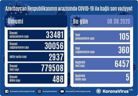 Azərbaycanda daha beş nəfər koronavirusdan öldü: 105 yeni yoluxma - FOTO