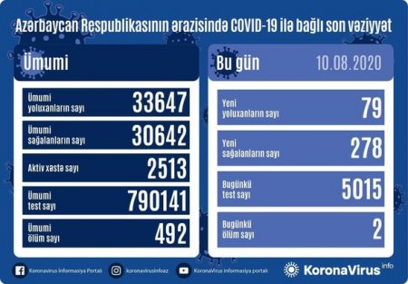Azərbaycanda daha iki nəfər koronavirusdan öldü: 79 yeni yoluxma - FOTO
