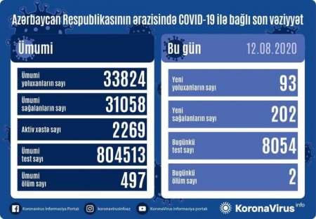 Azərbaycanda daha iki nəfər koronavirusdan öldü: 93 yeni yoluxma - FOTO