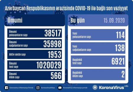 Azərbaycanda daha iki nəfər koronavirusdan öldü: 114 yeni yoluxma - FOTO