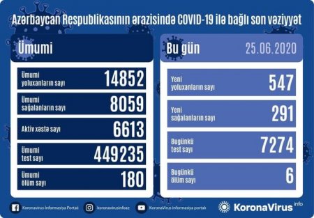 Azərbaycanda daha altı nəfər koronavirusdan öldü: 547 yeni yoluxma - VİDEO