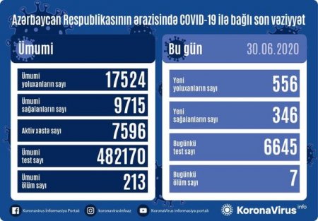Azərbaycanda daha 556 nəfər koronavirusa yoluxdu, yeddi nəfər vəfat etdi