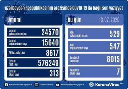 Azərbaycanda yenidən koronavirusdan sağalanların sayı yoluxmanı ötdü: Yeddi nəfər öldü - RƏSMİ + VİDEO
