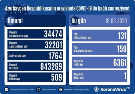 Azərbaycanda son sutkada koronavirusa yoluxanların sayı artdı